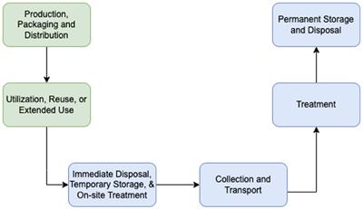 How comprehensive and effective are waste management policies during the COVID-19 pandemic? Perspectives from the Philippines